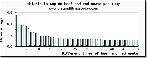 beef and red meate thiamin per 100g